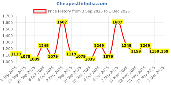 myntra.com KALINI Sequinned Embroidered Bandhani Saree kalini Price History Graph from 3 Sep 2025 to 30 Nov 2025