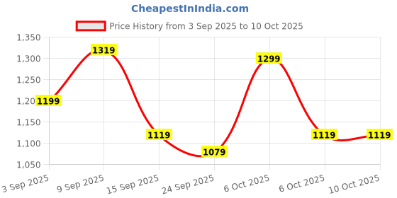 myntra.com KALINI Sequinned Embroidered Border Saree kalini Price History Graph from 3 Sep 2025 to 10 Oct 2025