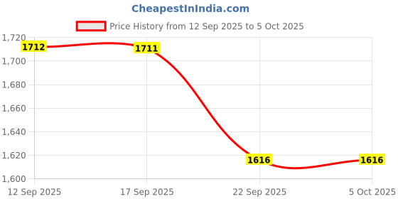myntra.com kalini Sequinned Embroidered Kurta with pant & Dupatta kalini Price History Graph from 12 Sep 2025 to 5 Oct 2025
