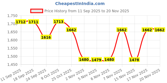 myntra.com kalini Sequinned Embroidered Kurta with pant & Dupatta kalini Price History Graph from 11 Sep 2025 to 19 Nov 2025
