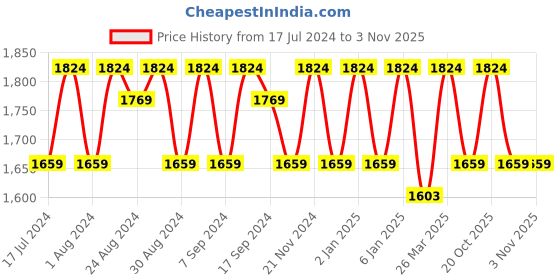 myntra.com KALINI Sequinned Embroidered Organza Unstitched Dress Material kalini Price History Graph from 17 Jul 2024 to 2 Nov 2025