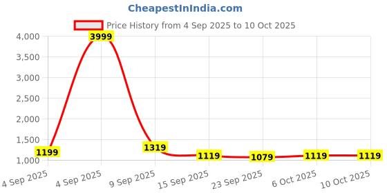 myntra.com KALINI Sequinned Embroidered Saree kalini Price History Graph from 4 Sep 2025 to 9 Oct 2025