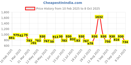 myntra.com Kalini Sequinned Embroidered Saree Blouse kalini Price History Graph from 10 Feb 2025 to 8 Oct 2025