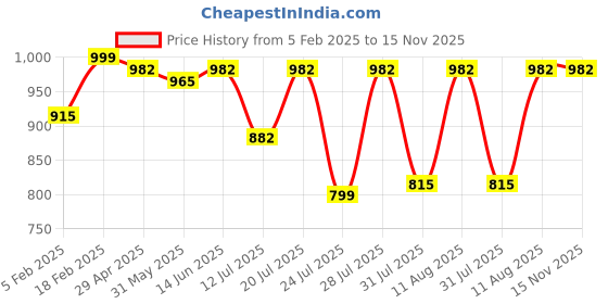 myntra.com KALINI Sequinned Embroidered Saree Blouse kalini Price History Graph from 5 Feb 2025 to 15 Nov 2025