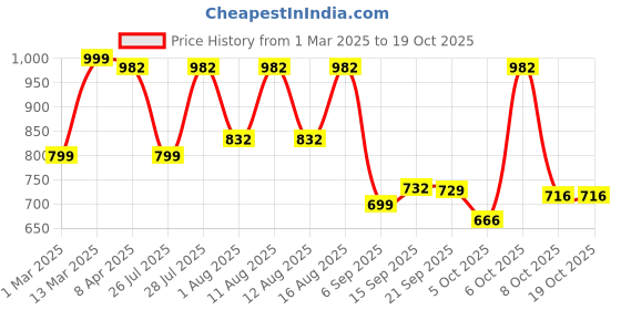myntra.com KALINI Sequinned Embroidered Silk Saree Blouse kalini Price History Graph from 1 Mar 2025 to 17 Oct 2025