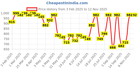 myntra.com KALINI Sequinned Embroidered Silk Saree Blouse kalini Price History Graph from 3 Feb 2025 to 11 Nov 2025
