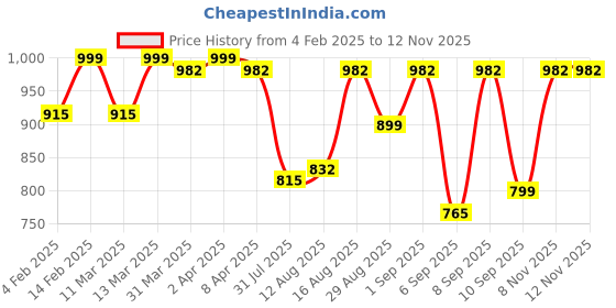 myntra.com KALINI Sequinned Embroidered Silk Saree Blouse kalini Price History Graph from 4 Feb 2025 to 11 Nov 2025