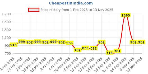 myntra.com Kalini Sequinned Embroidered Silk Saree Blouse kalini Price History Graph from 1 Feb 2025 to 11 Nov 2025