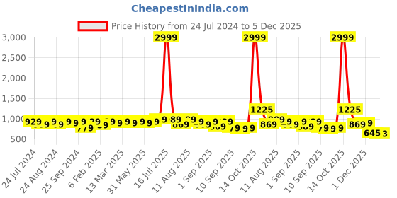 myntra.com KALINI Sequinned Embroidered Unstitched Dress Material kalini Price History Graph from 24 Jul 2024 to 5 Dec 2025
