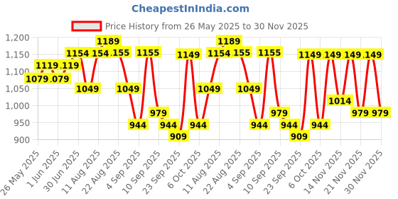myntra.com KALINI Sequinned Embroidered Unstitched Dress Material kalini Price History Graph from 26 May 2025 to 30 Nov 2025