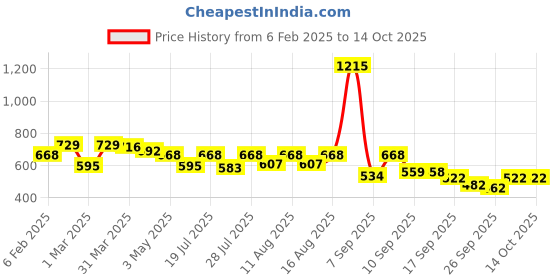 myntra.com KALINI Sequinned Fully Stitched Padded Saree Blouse kalini Price History Graph from 6 Feb 2025 to 13 Oct 2025