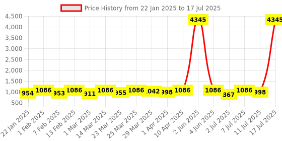myntra.com KALINI Sequinned Kurta with Trouser & Dupatta kalini Price History Graph from 22 Jan 2025 to 17 Jul 2025