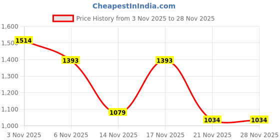 myntra.com KALINI Sequinned Lace Work Saree With Embroiderd Blouse Piece kalini Price History Graph from 3 Nov 2025 to 27 Nov 2025