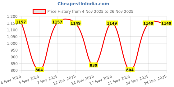 myntra.com KALINI Sequinned Poly Georgette Designer Saree kalini Price History Graph from 4 Nov 2025 to 26 Nov 2025