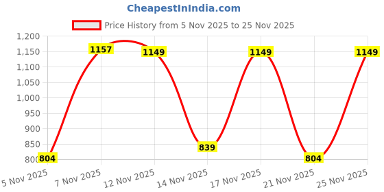 myntra.com KALINI Sequinned Poly Georgette Saree kalini Price History Graph from 5 Nov 2025 to 25 Nov 2025
