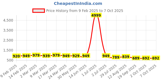 myntra.com KALINI Sequinned Pure Georgette Saree kalini Price History Graph from 9 Feb 2025 to 7 Oct 2025