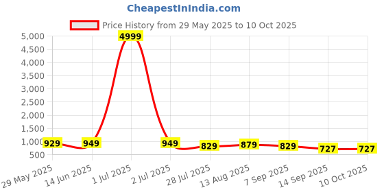 myntra.com KALINI Sequinned Pure Georgette Saree kalini Price History Graph from 29 May 2025 to 8 Oct 2025