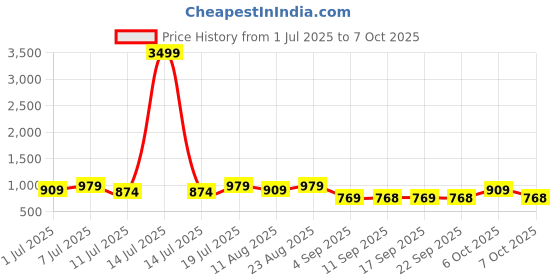 myntra.com KALINI Sequinned Pure Georgette Saree kalini Price History Graph from 1 Jul 2025 to 7 Oct 2025