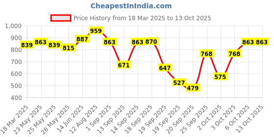 myntra.com KALINI Sequinned Round Neck Thread Work Kurta With Trousers kalini Price History Graph from 18 Mar 2025 to 13 Oct 2025