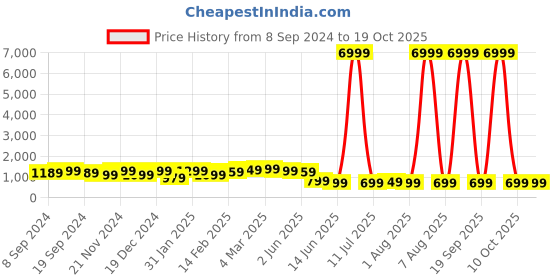 myntra.com KALINI Sequinned  Saree kalini Price History Graph from 8 Sep 2024 to 18 Oct 2025