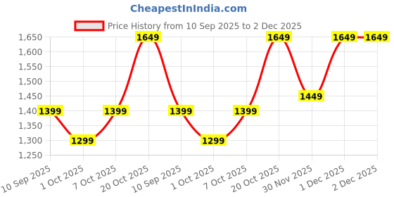 myntra.com KALINI Sequinned Satin Saree kalini Price History Graph from 10 Sep 2025 to 1 Dec 2025