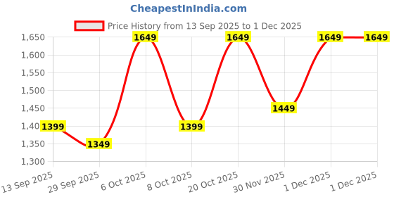 myntra.com KALINI Sequinned Satin Saree kalini Price History Graph from 13 Sep 2025 to 1 Dec 2025