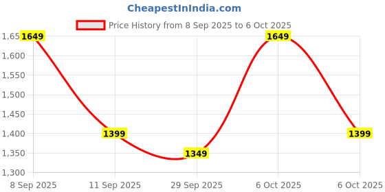 myntra.com KALINI Sequinned Satin Saree Matching Blouse Piece kalini Price History Graph from 8 Sep 2025 to 6 Oct 2025