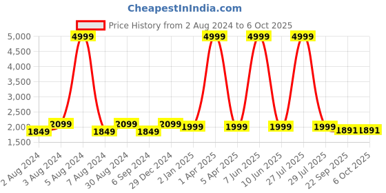 myntra.com KALINI Sequinned Semi-Stitched Lehenga & Unstitched Blouse With Dupatta kalini Price History Graph from 2 Aug 2024 to 5 Oct 2025