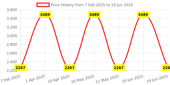 myntra.com KALINI Sequinned Semi-Stitched Lehenga & Unstitched Blouse With Dupatta kalini Price History Graph from 7 Feb 2025 to 19 Jun 2025