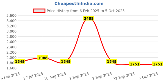 myntra.com KALINI Sequinned Semi-Stitched Lehenga & Unstitched Blouse With Dupatta kalini Price History Graph from 6 Feb 2025 to 5 Oct 2025
