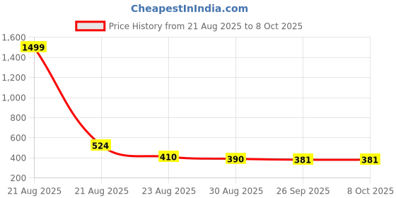 myntra.com KALINI Sequinned Sequinned Kurti kalini Price History Graph from 21 Aug 2025 to 7 Oct 2025
