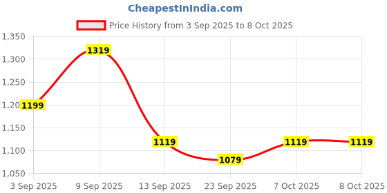 myntra.com KALINI Sequinned Solid Saree kalini Price History Graph from 3 Sep 2025 to 8 Oct 2025