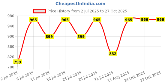 myntra.com KALINI Sequinned Woven Design Saree kalini Price History Graph from 2 Jul 2025 to 27 Oct 2025