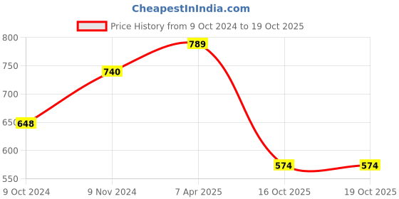 myntra.com KALINI Set Of 2 Beige & Green Printed Floral Pure Georgette Saree kalini Price History Graph from 9 Oct 2024 to 18 Oct 2025