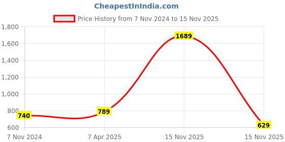 myntra.com KALINI Set Of 2 Beige & White Printed Pure Georgette Saree kalini Price History Graph from 7 Nov 2024 to 15 Nov 2025