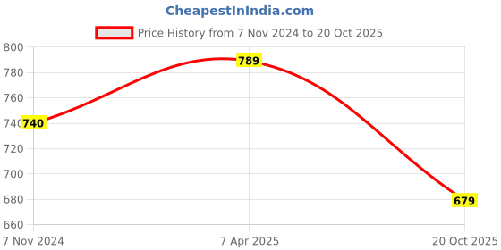 myntra.com KALINI Set Of 2 Multicoloured Floral Pure Georgette Saree kalini Price History Graph from 7 Nov 2024 to 20 Oct 2025