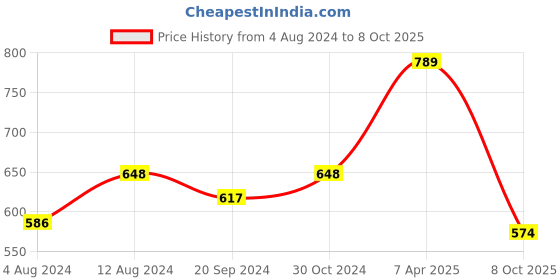 myntra.com KALINI Set Of 2 Multicoloured Printed Pure Georgette Saree kalini Price History Graph from 4 Aug 2024 to 8 Oct 2025