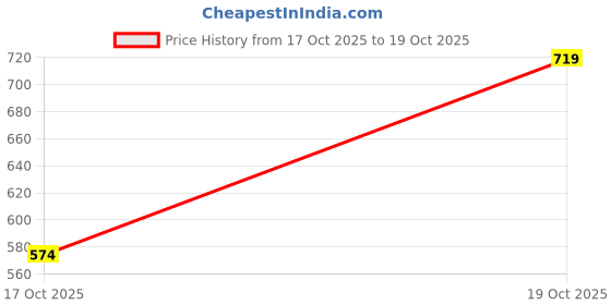 myntra.com KALINI Set of 2 Pure Georgette Saree kalini Price History Graph from 17 Oct 2025 to 19 Oct 2025