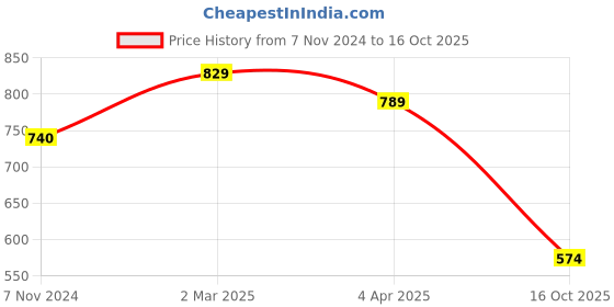 myntra.com KALINI Set Of 2 White & Blue Floral Pure Georgette Saree kalini Price History Graph from 7 Nov 2024 to 16 Oct 2025