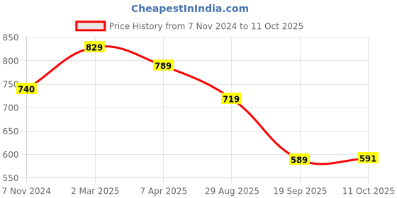 myntra.com KALINI Set Of 2 White & Pink Printed Floral Pure Georgette Saree kalini Price History Graph from 7 Nov 2024 to 11 Oct 2025