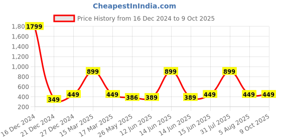myntra.com 7threads KALINI Set of 2 Women Printed Block Print Handloom Crepe Straight Kurta 7threads Price History Graph from 16 Dec 2024 to 8 Oct 2025