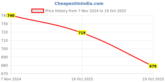 myntra.com KALINI Set Of 2 Yellow & Magenta Floral Pure Georgette Saree kalini Price History Graph from 7 Nov 2024 to 19 Oct 2025