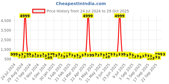 myntra.com KALINI Shibori Dyed Regular Straight Kurta With Trousers & Dupatta kalini Price History Graph from 24 Jul 2024 to 29 Oct 2025