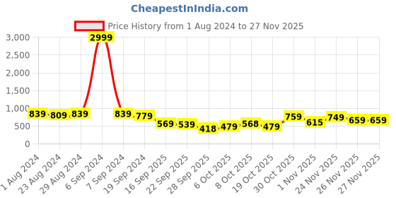 myntra.com KALINI Shibori Printed Chiffon Leheriya Saree kalini Price History Graph from 1 Aug 2024 to 26 Nov 2025