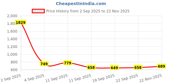 myntra.com KALINI Shimmer Satin Saree with Blouse Piece kalini Price History Graph from 2 Sep 2025 to 22 Nov 2025