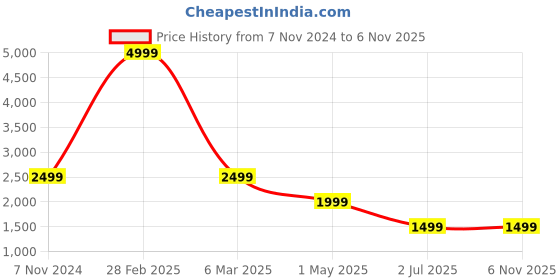 myntra.com KALINI Shirt Collar Neck Top & Trousers kalini Price History Graph from 7 Nov 2024 to 6 Nov 2025