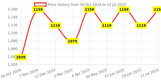 myntra.com KALINI Shoulder Strap A-line Kurta With Palazzos & Dupatta kalini Price History Graph from 26 Oct 2024 to 12 Jul 2025