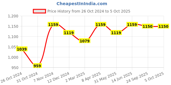 myntra.com KALINI Shoulder Strap Linen A-Line Kurta with Palazzos & Dupatta kalini Price History Graph from 26 Oct 2024 to 5 Oct 2025