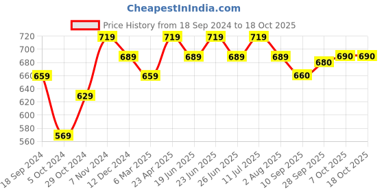 myntra.com KALINI Shoulder Straps A-Line Asymmetric Dress kalini Price History Graph from 18 Sep 2024 to 18 Oct 2025