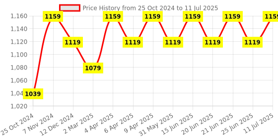 myntra.com KALINI Shoulder Straps A-Line Kurta & Palazzos With Dupatta kalini Price History Graph from 25 Oct 2024 to 11 Jul 2025